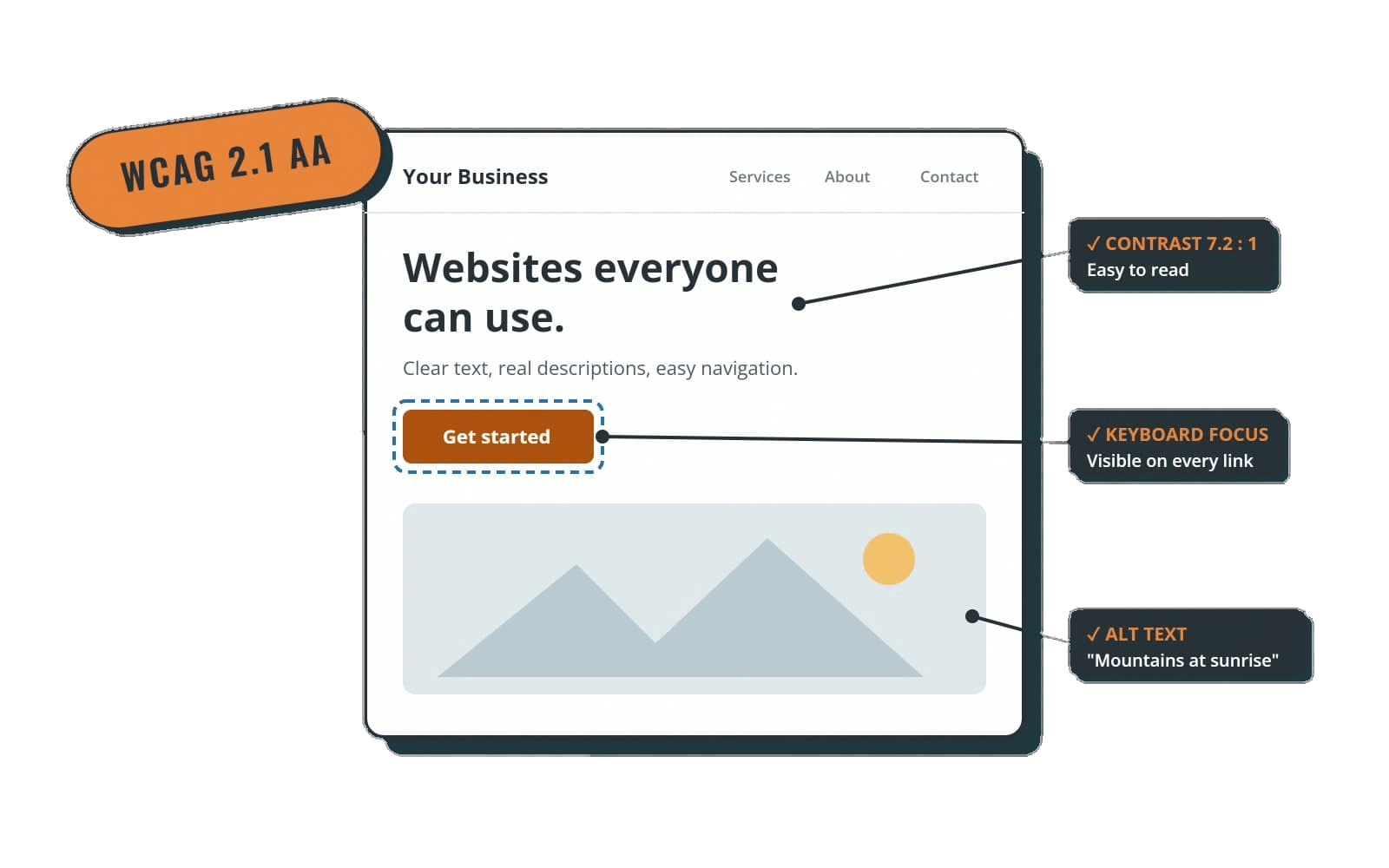 Web page annotated with passing accessibility checks for contrast, keyboard focus and alt text